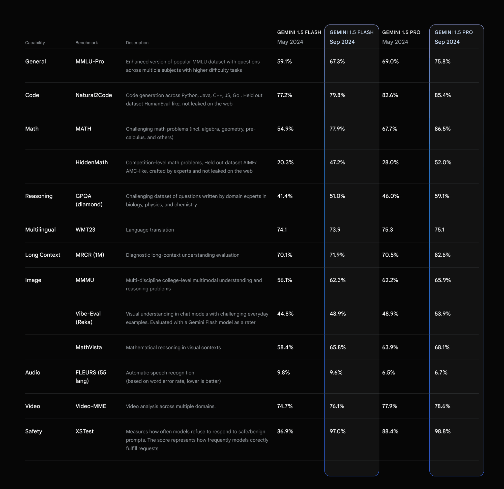 Gemini 1.5 Flash vs Gemini 1.5 Pro - Performance