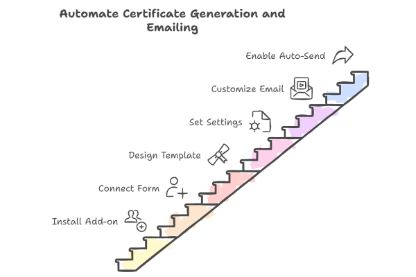 Step by Step guide to generate certificates in Google Form